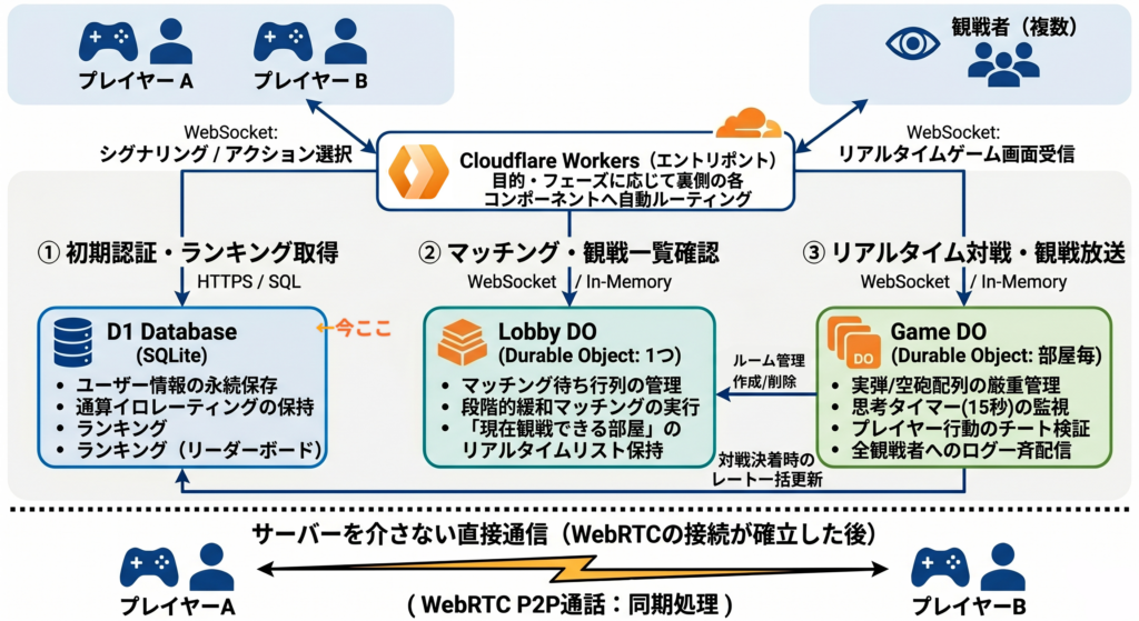 開発フロー、データベース周りを作る