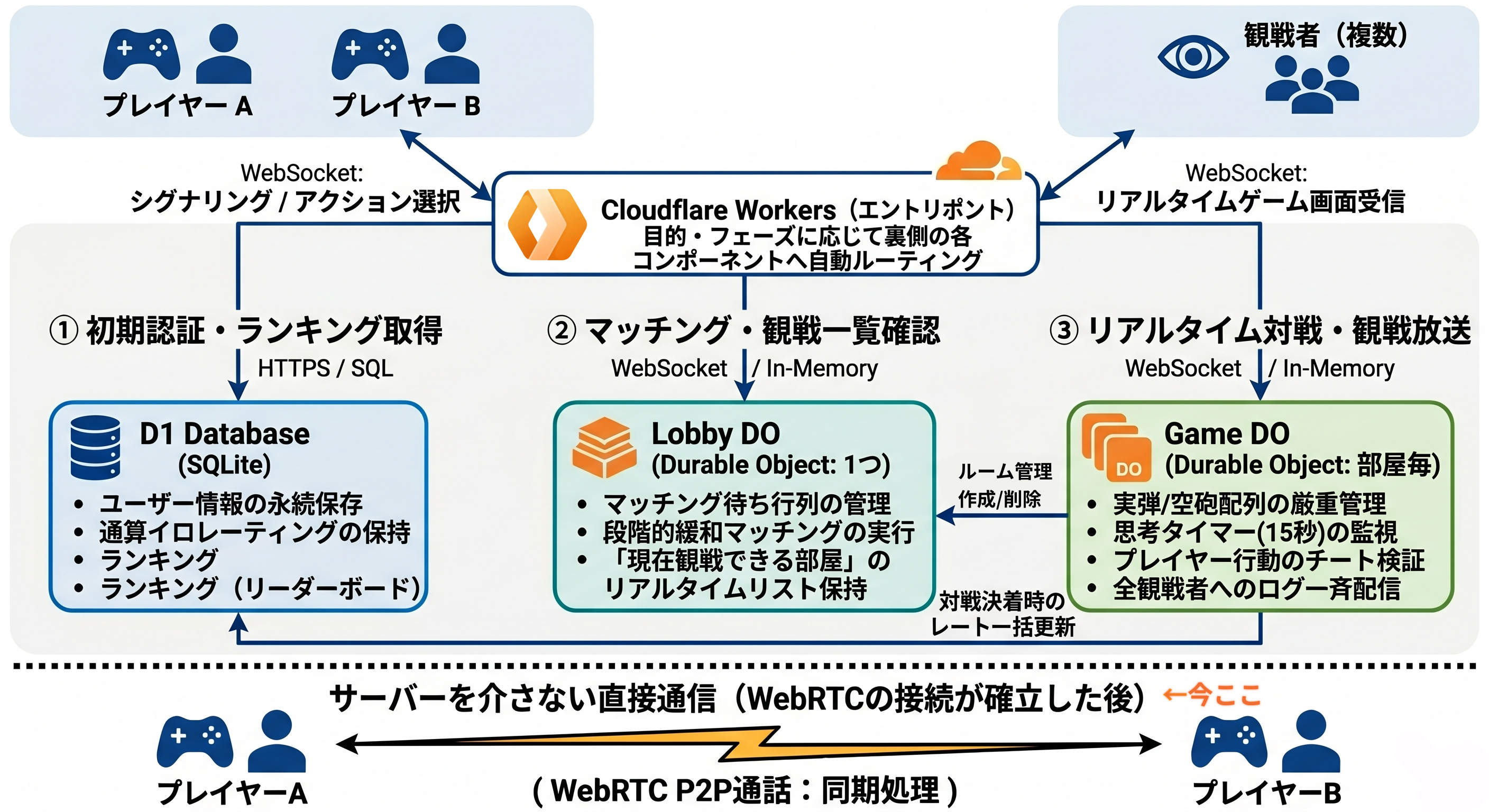開発フロー、WebRTC周りを作る