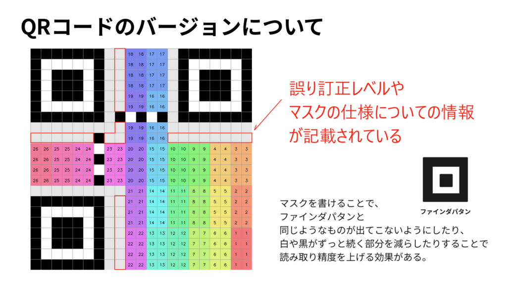 QRコードのバージョン情報が書かれているビットの配置。