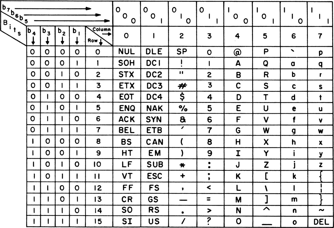 ASCII コード表 英:MIL-STD-188-100 (1972)
