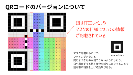 QRコードの規格についてまとめてみました。