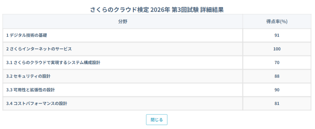 さくらのクラウド検定受験結果
