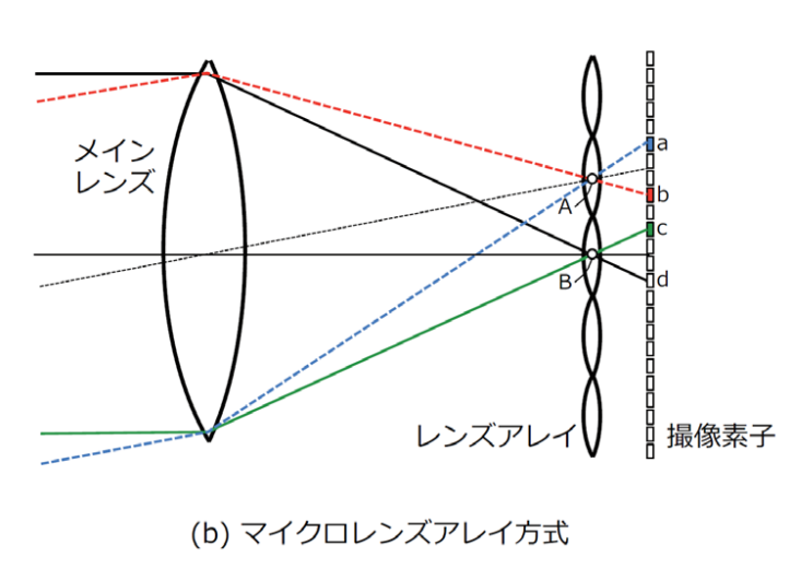 ライトフィールドカメラ のレンズの構成画像、メインレンズとマクロレンズのレンズアレイを用いることでライトフィールド情報を喪失しない仕組みとなっている