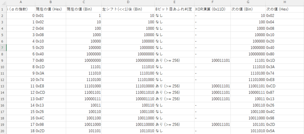 ガロア体GF(2^8)における乗法表